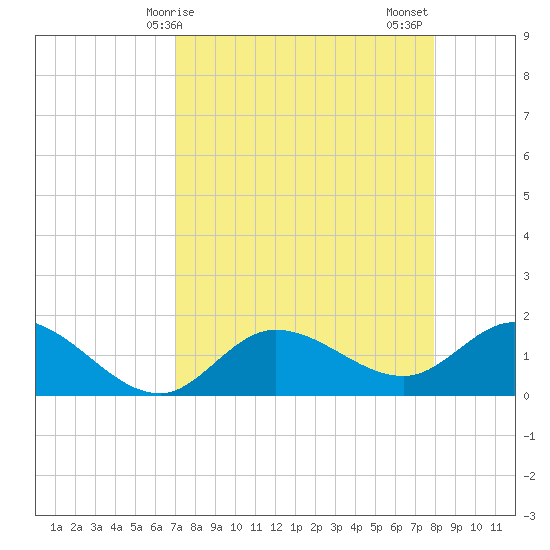 Sarasota tide chart for Monday, April 17, 2023