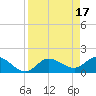 Sarasota tide chart for Monday, April 17, 2023