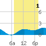 Sarasota tide chart for Saturday, April 1, 2023
