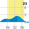 Sarasota tide chart for Sunday, April 23, 2023