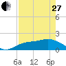 Sarasota tide chart for Thursday, April 27, 2023