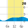 Sarasota tide chart for Friday, April 28, 2023