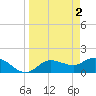 Sarasota tide chart for Sunday, April 2, 2023