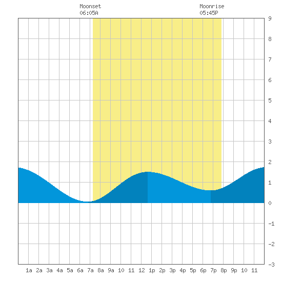 Sarasota tide chart for Monday, April 3, 2023