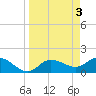 Sarasota tide chart for Monday, April 3, 2023