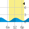 Sarasota tide chart for Tuesday, April 4, 2023