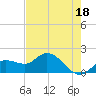 Sarasota tide chart for Thursday, May 18, 2023