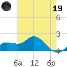 Sarasota tide chart for Friday, May 19, 2023