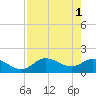 Sarasota tide chart for Monday, May 1, 2023