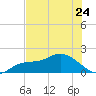 Sarasota tide chart for Wednesday, May 24, 2023