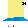 Sarasota tide chart for Friday, May 26, 2023
