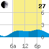 Sarasota tide chart for Saturday, May 27, 2023
