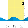 Sarasota tide chart for Tuesday, May 2, 2023