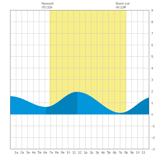 Sarasota tide chart for Wednesday, May 3, 2023