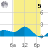 Sarasota tide chart for Friday, May 5, 2023