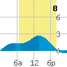 Sarasota tide chart for Monday, May 8, 2023