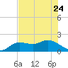 Sarasota tide chart for Saturday, June 24, 2023