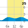 Sarasota tide chart for Sunday, June 25, 2023