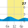 Sarasota tide chart for Tuesday, June 27, 2023