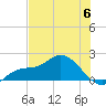 Sarasota tide chart for Tuesday, June 6, 2023