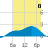 Sarasota tide chart for Thursday, June 8, 2023