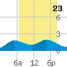 Sarasota tide chart for Sunday, July 23, 2023