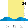 Sarasota tide chart for Monday, July 24, 2023
