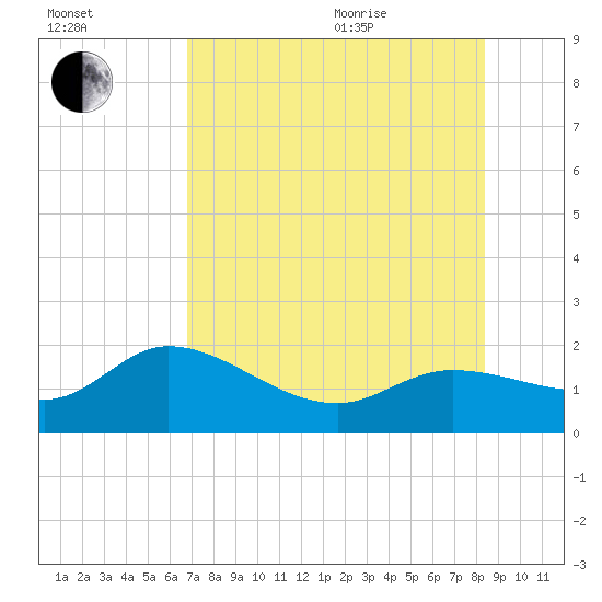 Sarasota tide chart for Tuesday, July 25, 2023