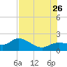 Sarasota tide chart for Wednesday, July 26, 2023