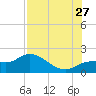 Sarasota tide chart for Thursday, July 27, 2023