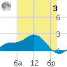 Sarasota tide chart for Monday, July 3, 2023