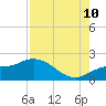 Sarasota tide chart for Thursday, August 10, 2023