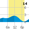 Sarasota tide chart for Monday, August 14, 2023