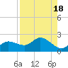 Sarasota tide chart for Friday, August 18, 2023