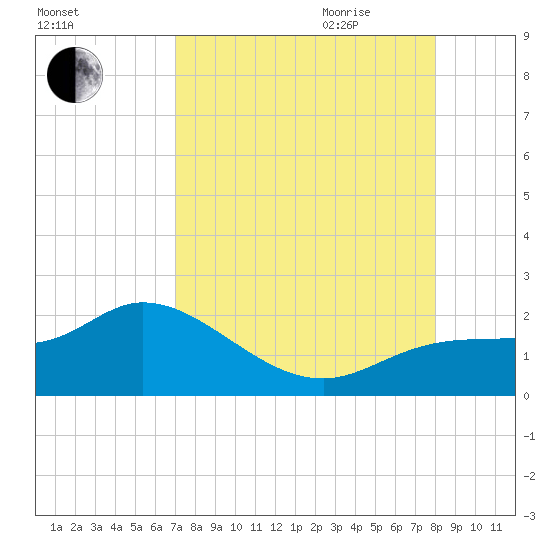 Sarasota tide chart for Thursday, August 24, 2023