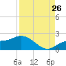 Sarasota tide chart for Saturday, August 26, 2023