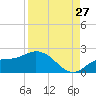 Sarasota tide chart for Sunday, August 27, 2023
