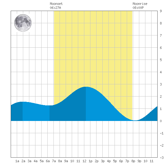 Sarasota tide chart for Wednesday, August 30, 2023