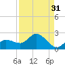 Sarasota tide chart for Thursday, August 31, 2023
