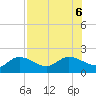 Sarasota tide chart for Sunday, August 6, 2023