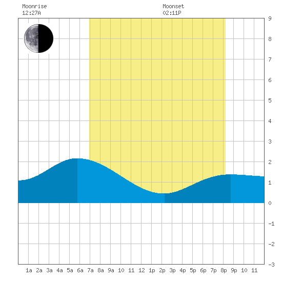 Sarasota tide chart for Tuesday, August 8, 2023