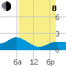 Sarasota tide chart for Tuesday, August 8, 2023