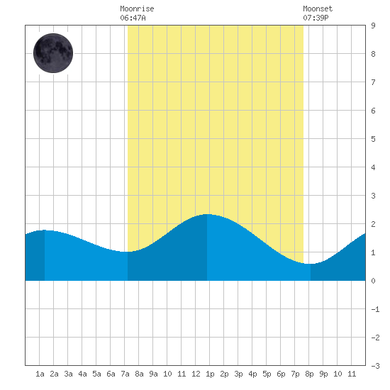 Sarasota tide chart for Thursday, September 14, 2023