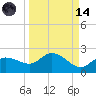 Sarasota tide chart for Thursday, September 14, 2023
