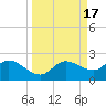 Sarasota tide chart for Sunday, September 17, 2023