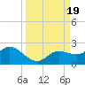 Sarasota tide chart for Tuesday, September 19, 2023