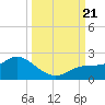 Sarasota tide chart for Thursday, September 21, 2023