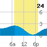Sarasota tide chart for Sunday, September 24, 2023