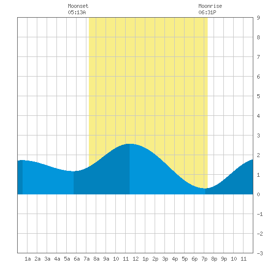 Sarasota tide chart for Wednesday, September 27, 2023