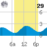 Sarasota tide chart for Friday, September 29, 2023